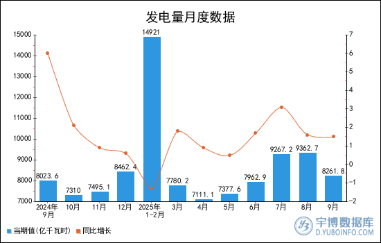 2025年1-9月全國發電量統計分析