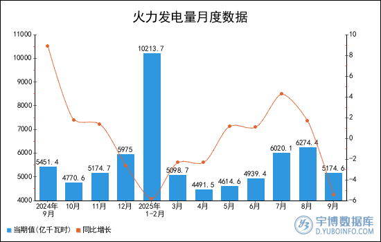 2025年1-9月全國火力發電量統計分析