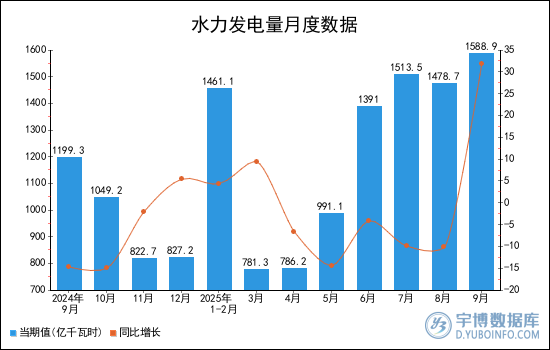 2025年1-9月全國水力發電量統計分析
