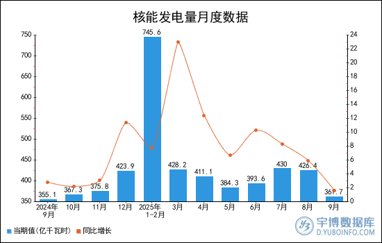2025年1-9月全國核能發電量統計分析