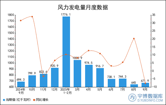 2025年1-9月全國風力發電量統計分析