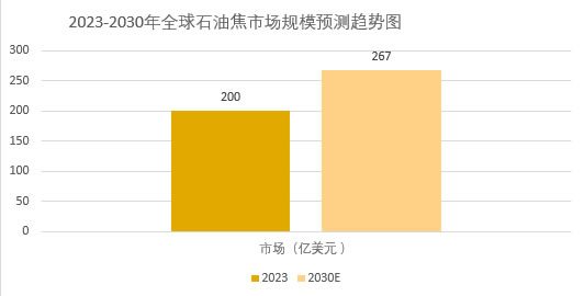 2025年石油焦行业分析:全球石油焦市场规模将达266.7亿美元 2025年石油焦行业分析:全球石油焦市场规模将达266.7亿美元