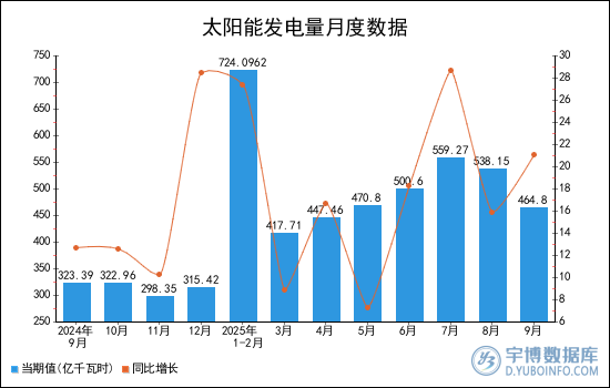 2025年1-9月全國太陽能發電量統計分析