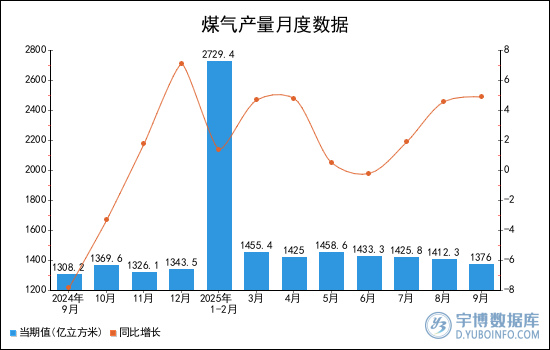 2025年1-9月全國煤氣產量統計分析