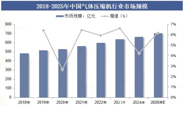 2025年壓縮機(jī)行業(yè)發(fā)展趨勢(shì)分析：高效節(jié)能、智能化、綠色化將是未來(lái)技術(shù)發(fā)展主要方向