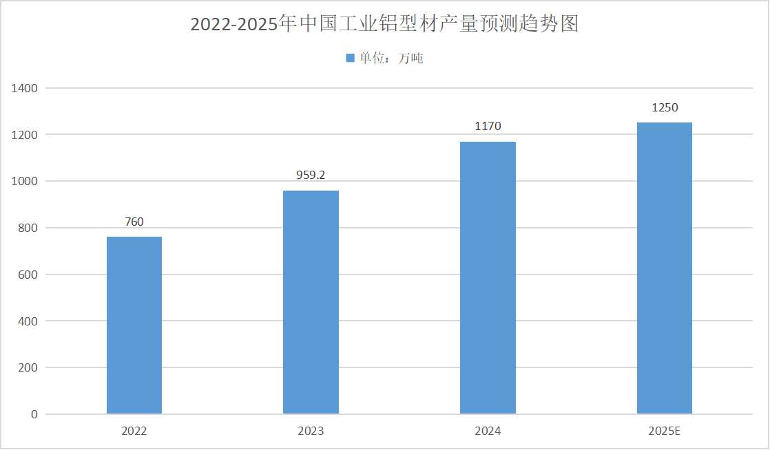 2025年鋁型材行業(yè)發(fā)展趨勢分析：產量持續(xù)增長，智能化生產成為趨勢