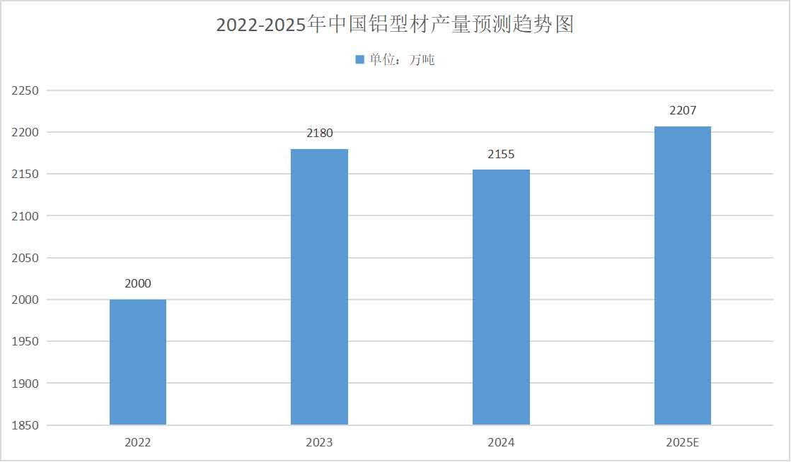 2025年鋁型材行業(yè)發(fā)展趨勢分析：產量持續(xù)增長，智能化生產成為趨勢