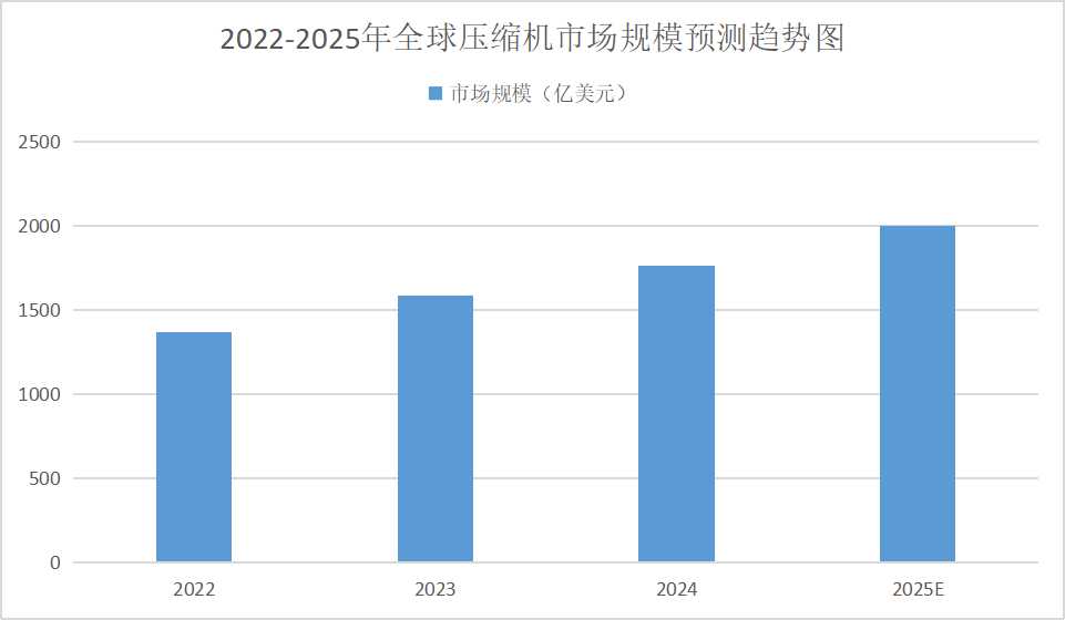 2025年壓縮機(jī)行業(yè)發(fā)展趨勢(shì)分析：高效節(jié)能、智能化、綠色化將是未來(lái)技術(shù)發(fā)展主要方向