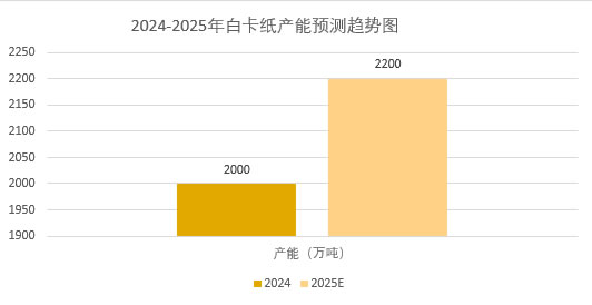 2025年白卡紙行業(yè)標(biāo)準(zhǔn)分析：白卡紙行業(yè)標(biāo)準(zhǔn)規(guī)范挖掘細(xì)分市場(chǎng)潛力