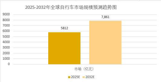 2025年自行車行業現狀分析:全球自行車市場規模預計突破5812億元 2025年自行車行業現狀分析:全球自行車市場規模預計突破5812億元