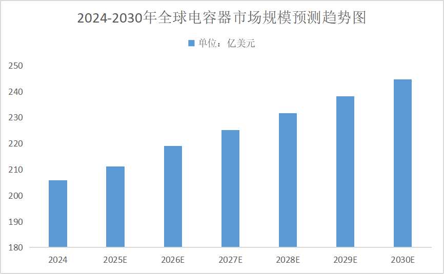 2025年電容器行業(yè)發(fā)展趨勢分析：技術(shù)創(chuàng)新將成行業(yè)發(fā)展核心驅(qū)動(dòng)力