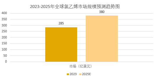 2025年氯乙烯市場分析：全球氯乙烯市場規(guī)模突破380億美元