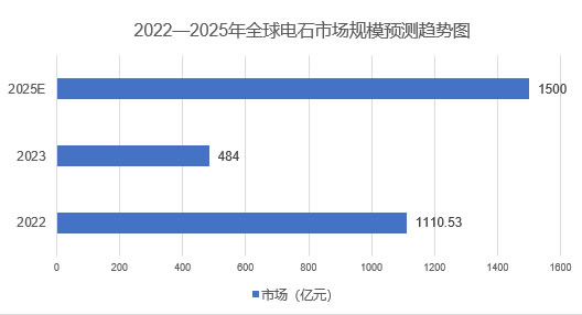 2025年電石行業現狀分析:電石市場規模突破1500億元 2025年電石行業現狀分析:電石市場規模突破1500億元