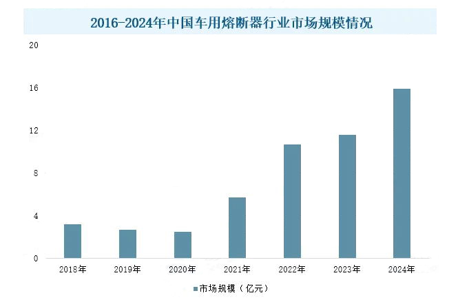 2025年熔斷器行業(yè)發(fā)展趨勢分析：新能源汽車市場持續(xù)增長將成行業(yè)發(fā)展重要驅(qū)動(dòng)力