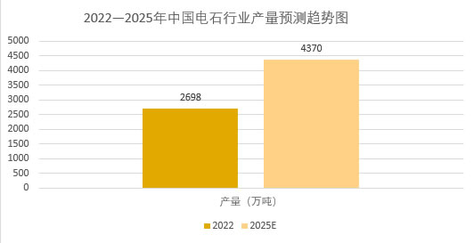 2025年電石行業現狀分析:電石市場規模突破1500億元 2025年電石行業現狀分析:電石市場規模突破1500億元