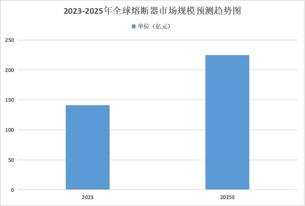2025年熔斷器行業(yè)發(fā)展趨勢分析：新能源汽車市場持續(xù)增長將成行業(yè)發(fā)展重要驅(qū)動(dòng)力