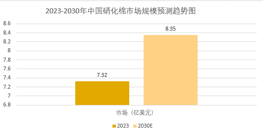 2025年硝化棉市场前景分析：全球硝化棉市场规模预计达8.69亿美元