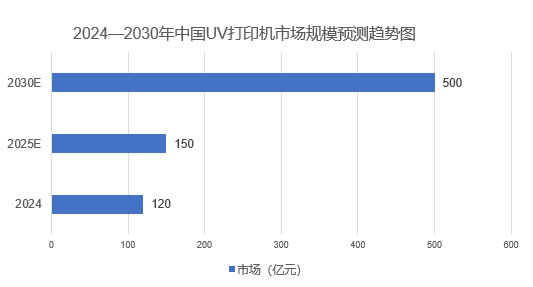 2025年uv打印機市場前景分析：中國uv打印機市場規(guī)模將突破150億元