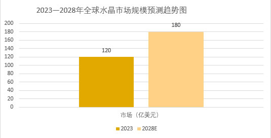 2025年水晶市場前景分析：全球水晶市場規(guī)模達到180億美元