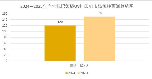 2025年uv打印機市場前景分析：中國uv打印機市場規(guī)模將突破150億元