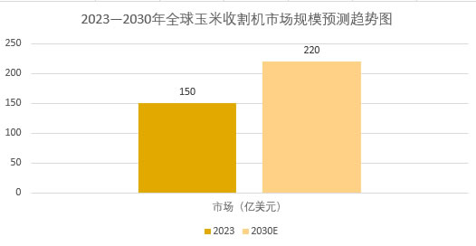 2025年玉米收割机行业分析:全球玉米收割机市场规模攀升至220亿美元 2025年玉米收割机行业分析:全球玉米收割机市场规模攀升至220亿美元