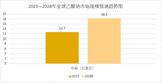2025年乙酸鈉行業標準分析:乙酸鈉行業政策構建完整規範體系 2025年乙酸鈉行業標準分析:乙酸鈉行業政策構建完整規範體系