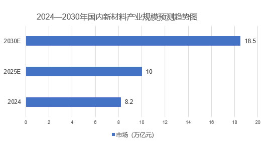2025年新材料行業(yè)發(fā)展現(xiàn)狀分析：全球新材料市場規(guī)模有望突破10萬億美元
