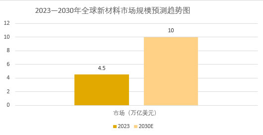2025年新材料行業(yè)發(fā)展現(xiàn)狀分析：全球新材料市場規(guī)模有望突破10萬億美元