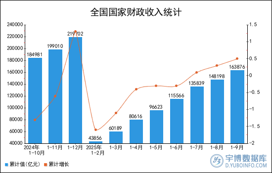 2025年1-9月全國國家財政收入統計分析