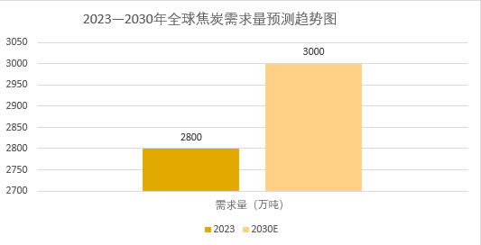 2025年焦炭行業政策分析:全球焦炭市場需求將維持在3000萬噸左右 2025年焦炭行業政策分析:全球焦炭市場需求將維持在3000萬噸左右