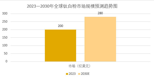 2025年鈦白粉行業發展前景分析:鈦白粉行業實現向高質量發展全面轉型 2025年鈦白粉行業發展前景分析:鈦白粉行業實現向高質量發展全面轉型