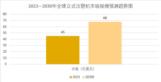 2025年立式注塑機行業前景分析:立式注塑機為製造業轉型升級提供重要支撐 2025年立式注塑機行業前景分析:立式注塑機為製造業轉型升級提供重要支撐