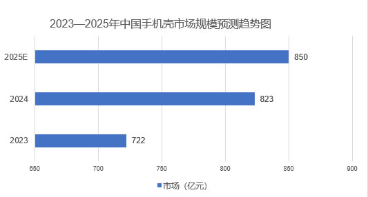 2025年手機殼行業(yè)發(fā)展趨勢分析：手機殼供應(yīng)鏈優(yōu)化推動行業(yè)高質(zhì)量增長