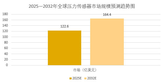 2025年壓力傳感器行業政策分析：壓力傳感器行業標準拉動技術升級融合
