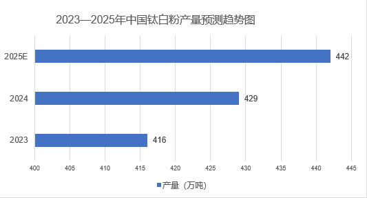 2025年鈦白粉行業發展前景分析:鈦白粉行業實現向高質量發展全面轉型 2025年鈦白粉行業發展前景分析:鈦白粉行業實現向高質量發展全面轉型