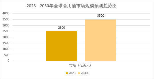 2025年食用油行業前景分析:全球食用油市場規模將突破3500億美元 2025年食用油行業前景分析:全球食用油市場規模將突破3500億美元