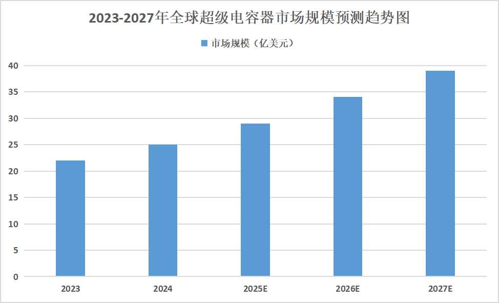 2025年超級(jí)電容行業(yè)市場(chǎng)分析：處于“政策紅利釋放期”與“技術(shù)成熟拐點(diǎn)期”的重疊階段