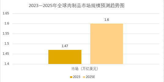 2025年肉制品市場規(guī)模分析：全球肉制品市場將突破1.6萬億美元大關