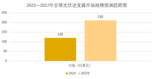 2025年光伏逆變器市場(chǎng)規(guī)模分析：全球光伏逆變器市場(chǎng)將突破210億美元