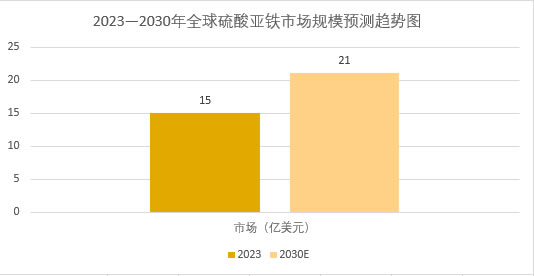 2025年硫酸亚铁市场规模分析：全球硫酸亚铁市场达到21亿美元左右
