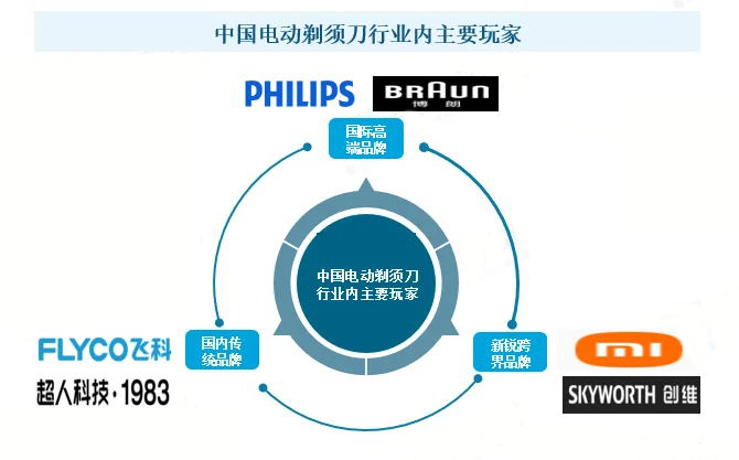 2025年電動剃須刀行業(yè)市場分析：個性化將成為電動剃須刀市場的重要發(fā)展趨勢