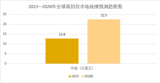 2025年高拍儀行業(yè)現(xiàn)狀分析：全球高拍儀市場規(guī)模將突破22.5億美元