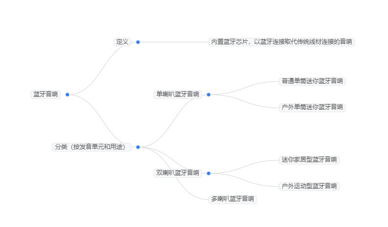 2025年藍(lán)牙音箱行業(yè)政策分析：政策為藍(lán)牙音箱行業(yè)發(fā)展提供保障