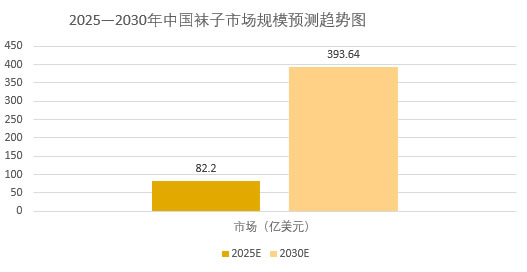 2025年襪子行業(yè)現(xiàn)狀分析：中國襪子市場規(guī)模預計達82.2 億美元