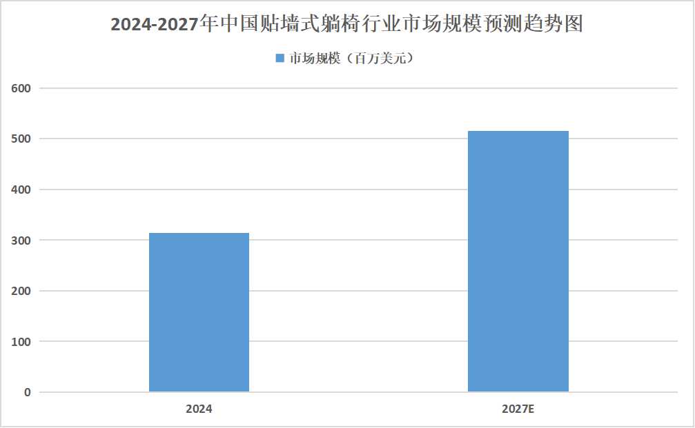 2025年躺椅行業市場分析：全球躺椅市場在未來幾年將繼續保持增長態勢