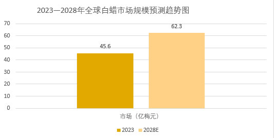 2025年白蠟市場規模分析：全球白蠟市場規模將增長至62.3億美元