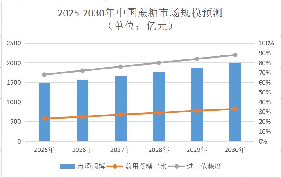 2025年蔗糖行業(yè)發(fā)展趨勢分析：蔗糖產(chǎn)品的健康化和功能化需求將持續(xù)增長