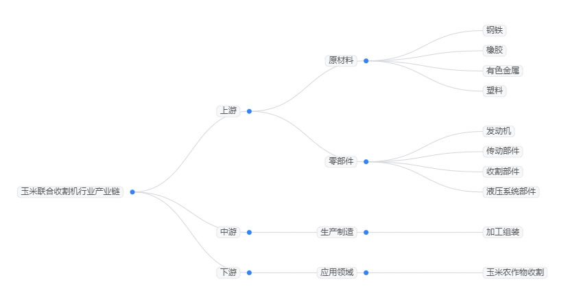 2025年玉米收割机行业政策分析：政策激活玉米收割机市场活力
