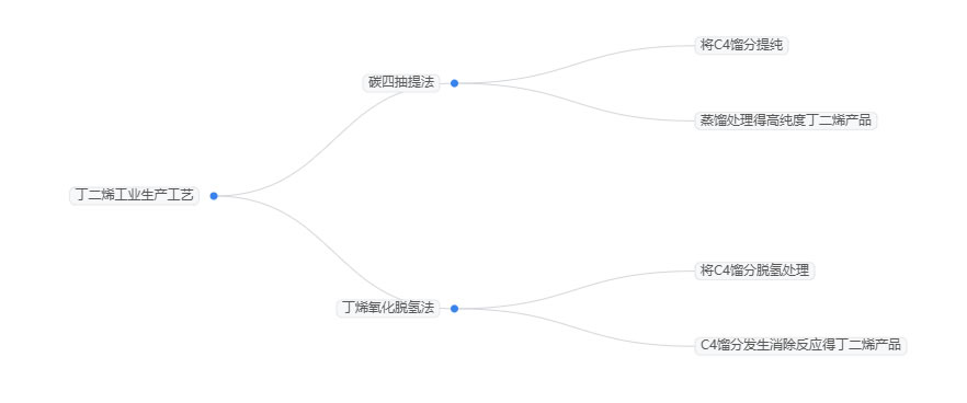 2025年丁二烯行業(yè)政策分析：政策推動丁二烯產(chǎn)業(yè)向高端化轉(zhuǎn)型