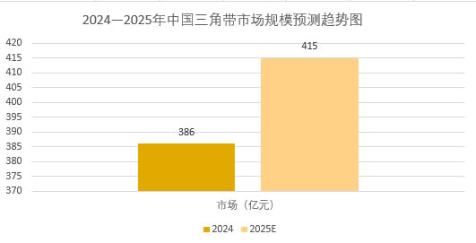 2025年三角带市场分析：全球特殊三角带市场规模将突破108亿美元